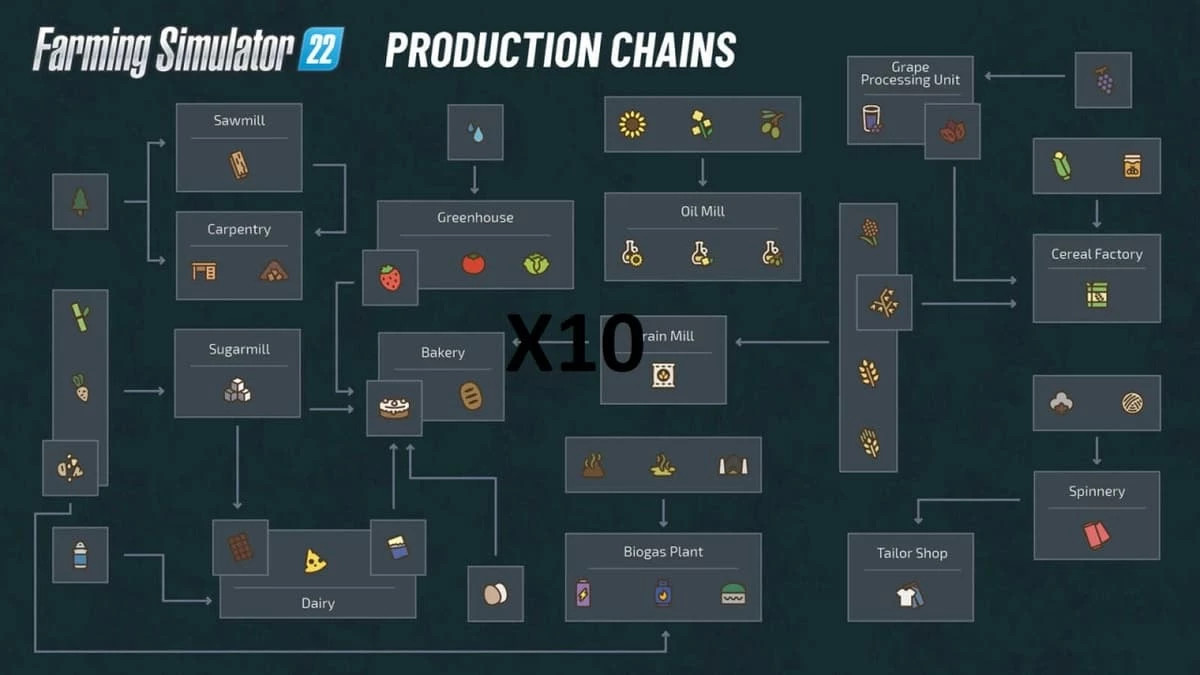 Production Chains x10 Faster
